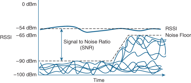 A graph plots the received signal strength with respect to time.