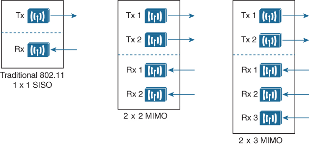 A figure compares SISO and MIMO devices.