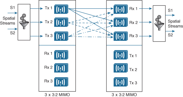 A figure shows the process of spatial multiplexing between two MIMO devices.