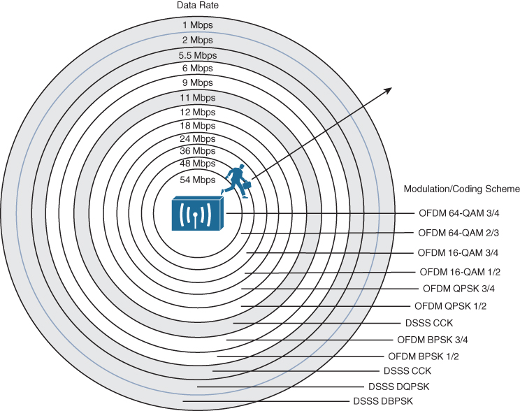 A figure illustrates the Dynamic Rate Shifting on the 2.4 GHz band as a function of range.