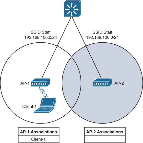 A network diagram shows an example of two APs with one client.