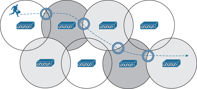 A figure illustrates roaming between multiple APs.