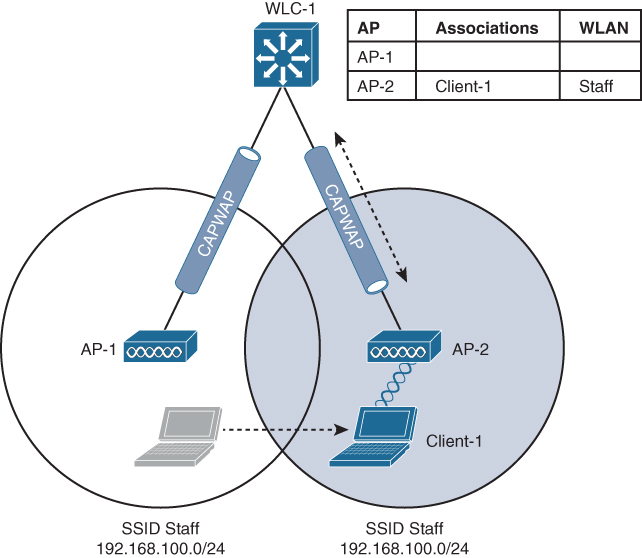 A figure illustrates a scenario of client roaming when two APs are connected to a single controller.