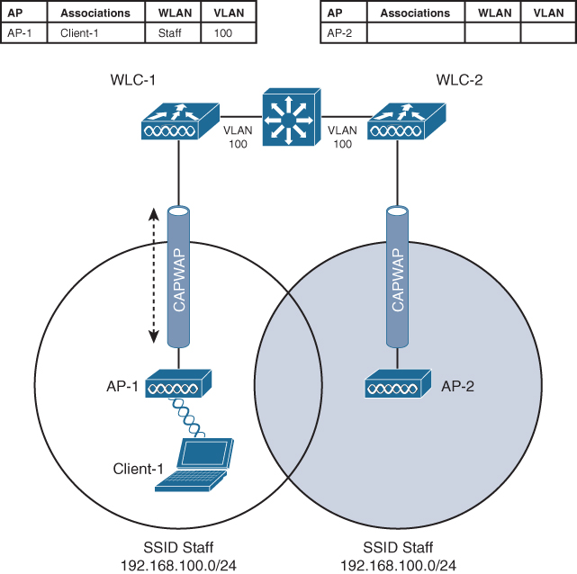 A figure illustrates a scenario of a network with two WLCs after an inter-controller roam by the client.