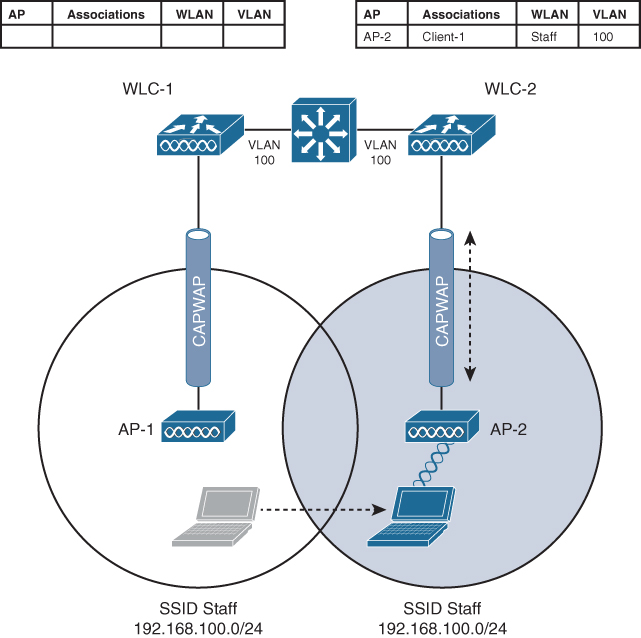 A figure illustrates a scenario of a network with two WLCs after an inter-controller roam by the client.