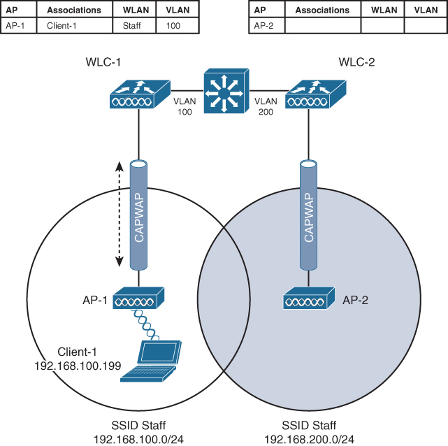 A figure illustrates intercontroller roaming in a wireless network with two APs and two controllers.