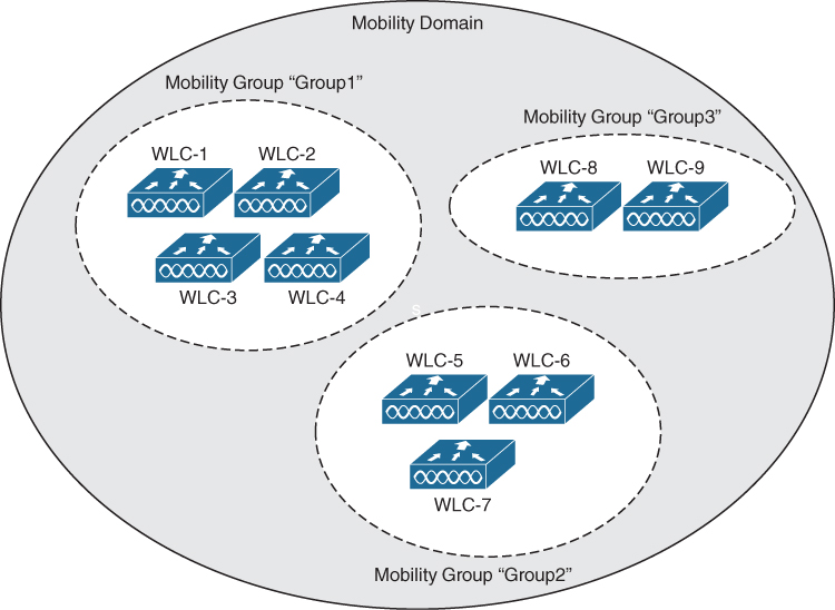 An example of mobility groups is shown.