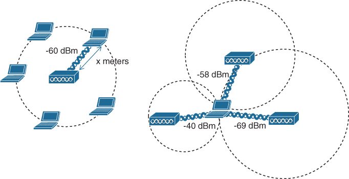 A figure compares one AP with three APs for locating a wireless device.