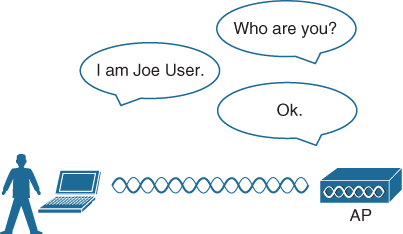 A figure illustrates a wireless client authenticated by an AP. This is represented in the form of dialogs between the user and the AP. The AP asks "Who are you?" to which the client replies "I am Joe User". The AP says "OK" and grants access.