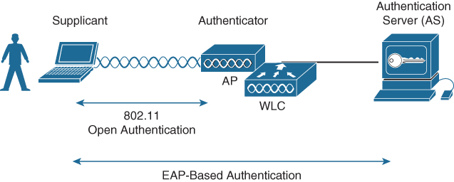 A figure illustrates the client authenticated by the three-party 802.1x arrangement.