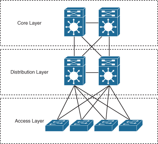 A network diagram illustrates the three-layered hierarchical LAN design.