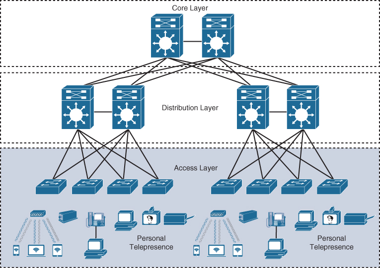 A network diagram illustrates the endpoints connected to the access layer.