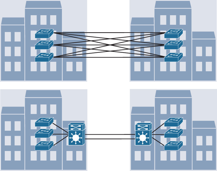 A figure illustrates the distribution layer switches present in buildings to reduce fiber-optic runs.