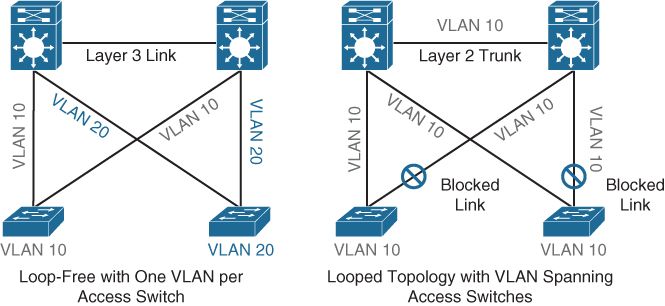 A figure illustrates the looped topology and loop-free topology.