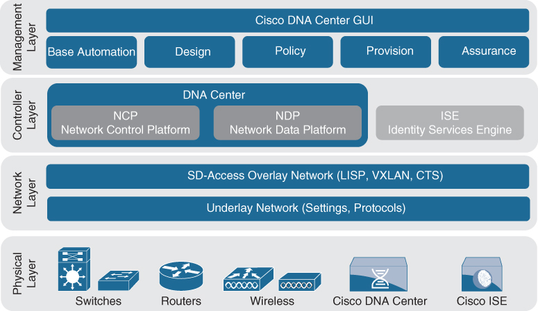 The architecture of the Cisco SD-access is shown.