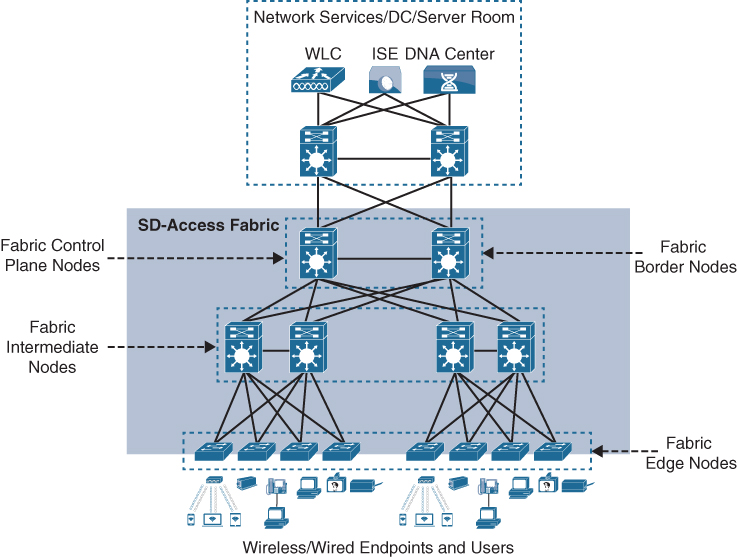 A figure illustrates the SD-access fabric roles and the multiple roles played by the nodes in the fabric.