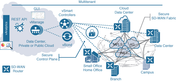 A network diagram illustrates the architecture of the Cisco SD-WAN.