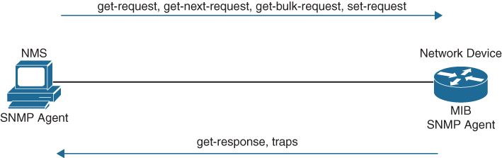 A network diagram illustrates the communications between a network device and an NMS host.