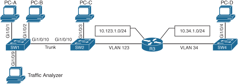 A network diagram illustrates packet captures using a sample topology.