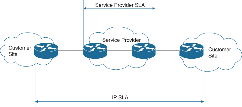 A figure shows two routers present under the service provider section. The service provider section is labeled "Service Provider SLA." Each router is connected to another router. The two other routers are represent two different customer sites.