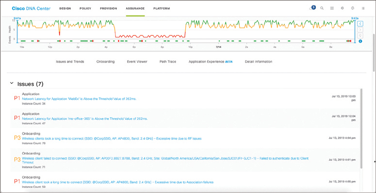 A screenshot of the Cisco DNA Center web page shows a graph and list of issues.