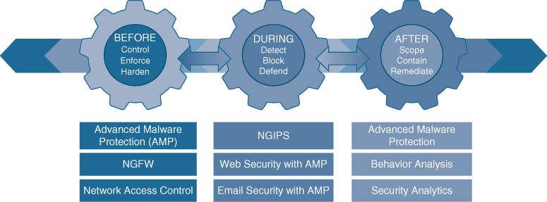 The Cisco products and solutions across the attack and continuum are shown.