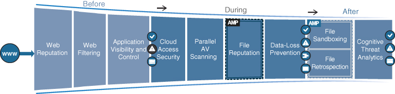 A figure shows t the components of full attack continuum.