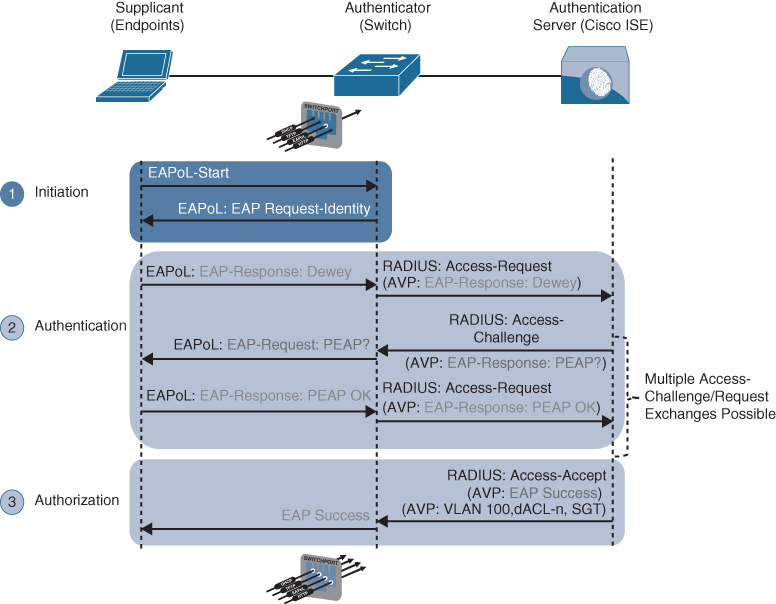 A figure shows the process flow of a successful 802.1x authentication. The connectivity of supplicant, authenticator, and authentication devices is also shown with the process diagram.