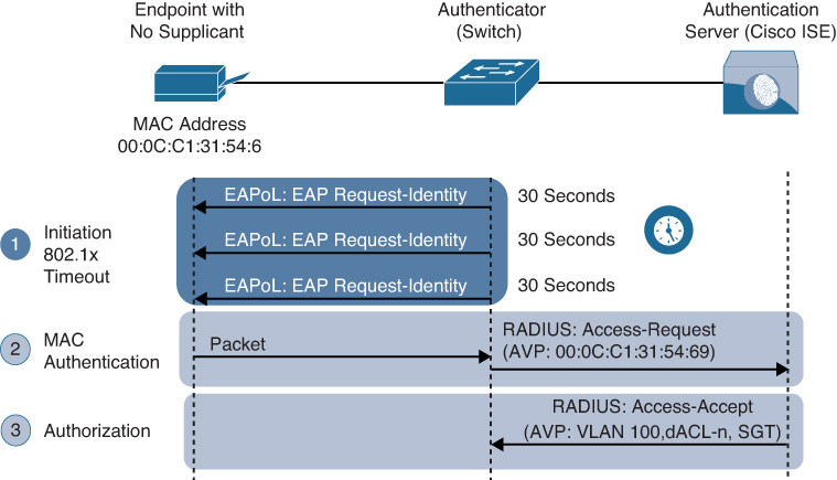 The process flow of a successful MAB authentication is shown. The connectivity of the endpoint, authenticator, and authentication devices is also shown with the process flow diagram.