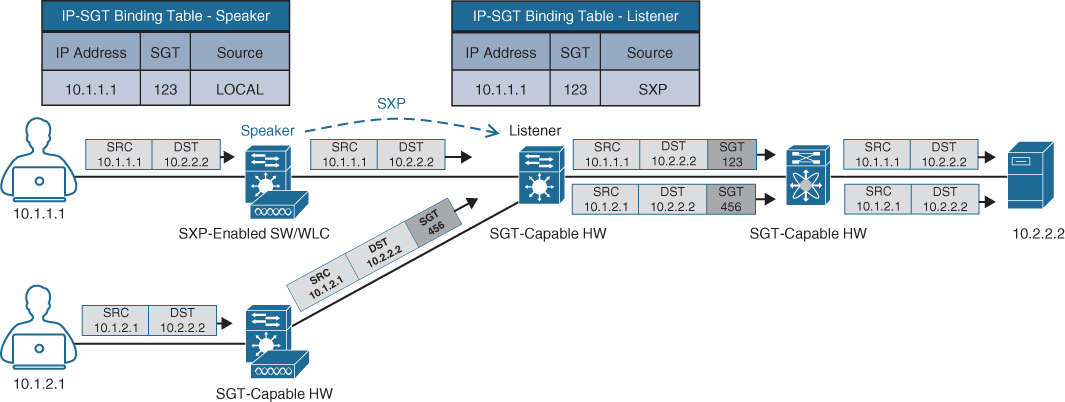 Two tables and a diagram are shown for the inline tagging and SXP propagation.