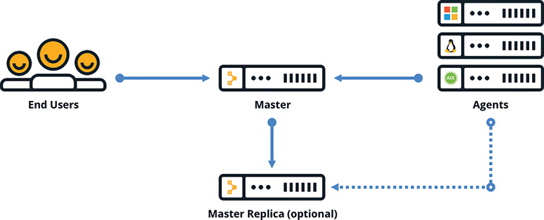 A chart shows three different blocks representing Agents are linked with a block representing Master. Another block representing End Users is also linked with the Master. The Master is linked with the Master replica (optional). All these entities are linked by solid lines. The Agents are also linked with the Master replica through a dashed line.