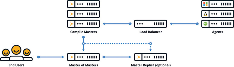 A chart is shown for the large-scale puppet enterprise deployment.