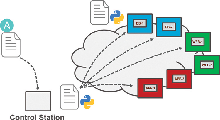 A chart shows the Ansible workflow. The Ansible tool is linked to a Control Station. The control station sends the requests to the remote hosts DB-1, DB-2, WEB-1, WEB-2, APP-1, and APP-2. The Ansible and Python symbols are present in the chart.