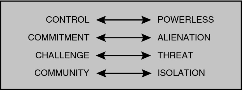 Diagram shows four Cs such as control, commitment, challenge and community related respectively with powerless, alienation, threat and isolation situations.