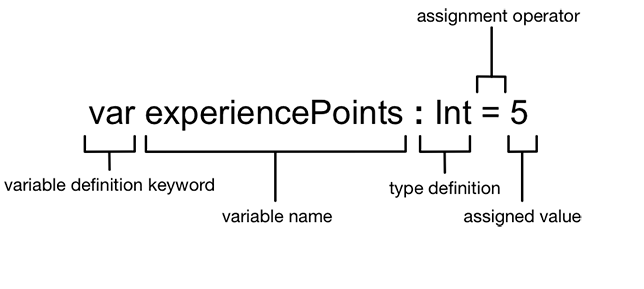 Anatomy of a variable definition