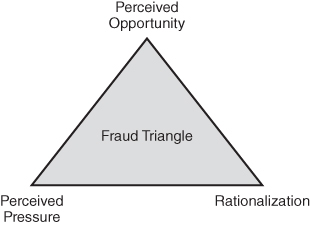 Fraud triangle comprising perceived oppurtunity, perceived pressure, and rationalization