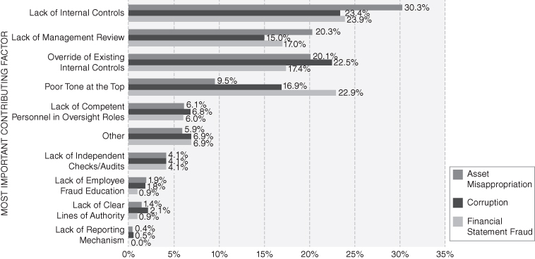 Graphical representation of internal control
weaknesses that
contributed
to fraud