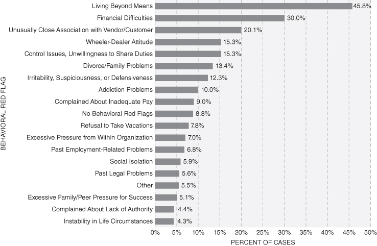 Graphical representation of behavioral red flags
displayed by
perpetrators