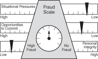 Illustration of the fraud scale