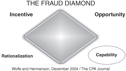 The fraud diamond comprising incentive, oppurtunity, capability, and raionalization