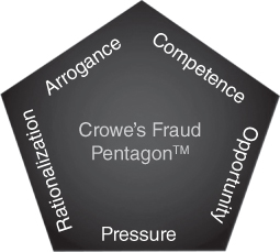 Crowe’s fraud pentagon comprising competance, oppurtunity, pressure, rationalization, and arrogance