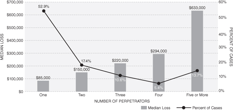 Bar graph depicting the impact of collusion