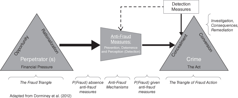 A meta-model of fraud
and white-collar crime