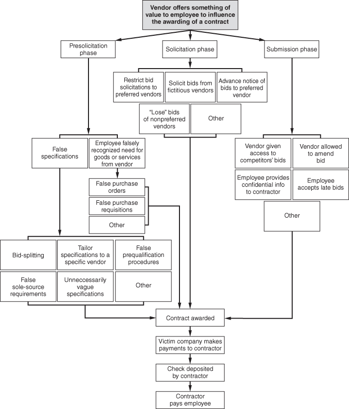 Illustration of bid rigging (bribery)