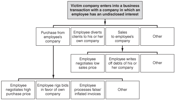 Illustration of conflicts of interest