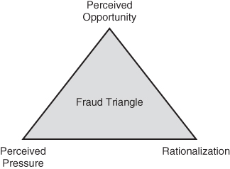 Fraud triangle comprising perceived oppurtunity, perceived pressure, and rationalization