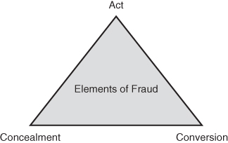 Triangle depicting elements of fraud