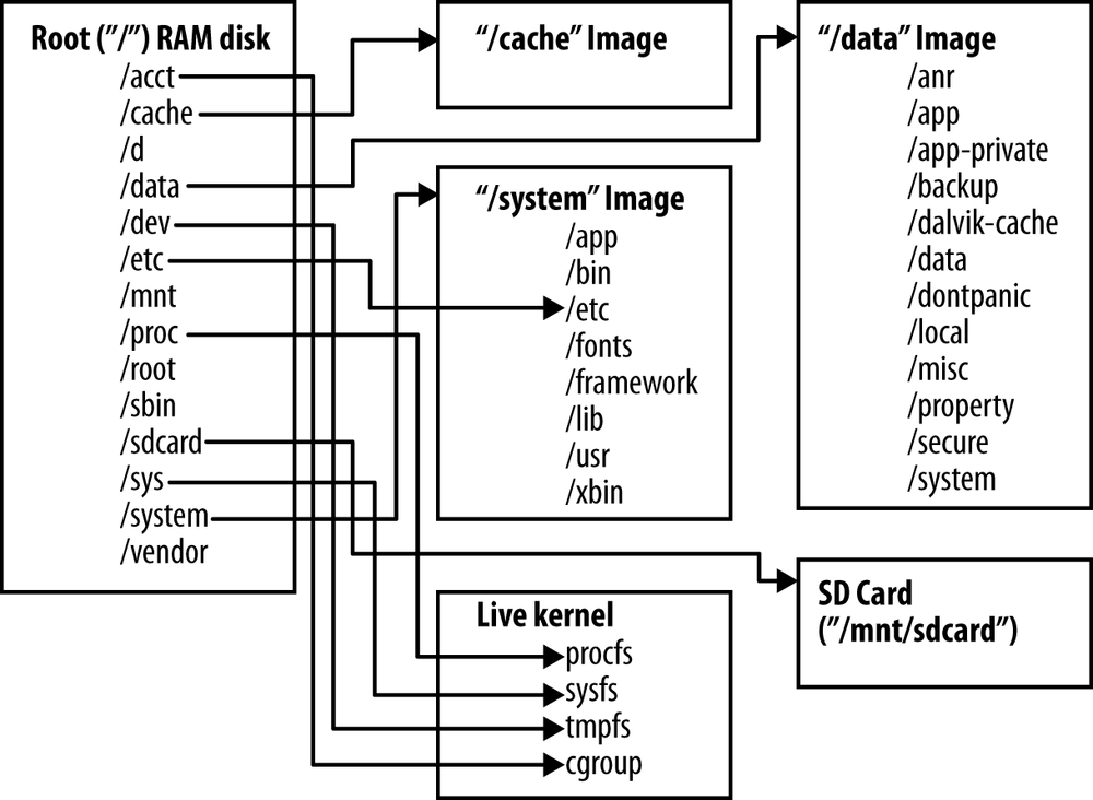 Android root filesystem