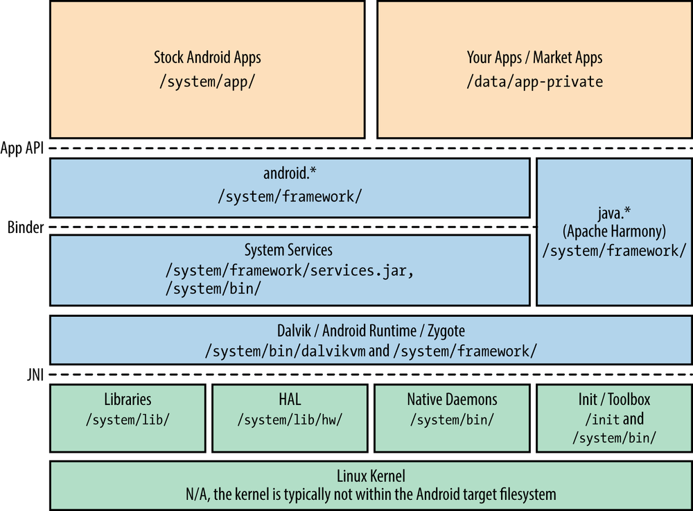 Filesystem location of key Android components