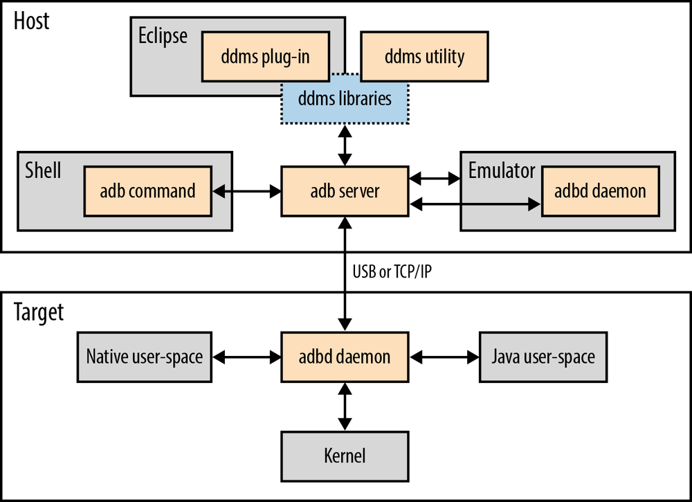 ADB and its interconnections